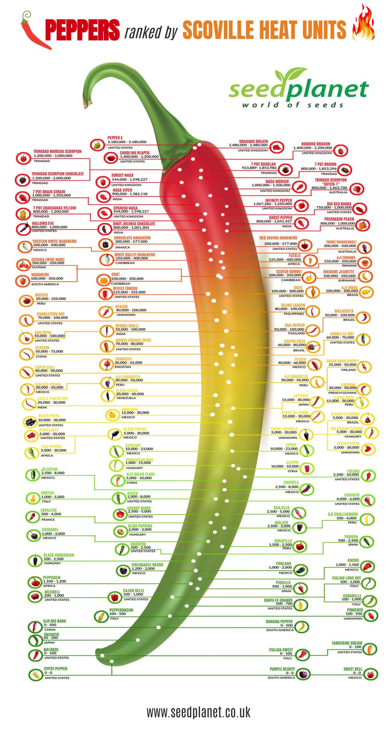 Scoville Heat Units Pepper Chart